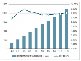 2022-2028年中国建材产品市场调查与投资战略分析