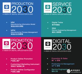 数字2030未来制造业新模式,推动着新一代信息技术与制造业融合