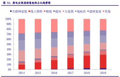 家用电器行业专题报告 业绩修复确认、守望价值龙头，聚焦建筑材料销售新机遇